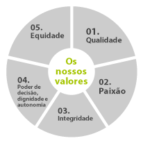 WeCare serviços de apoio domiciliário a pessoas dependentes, Portimão Algarve